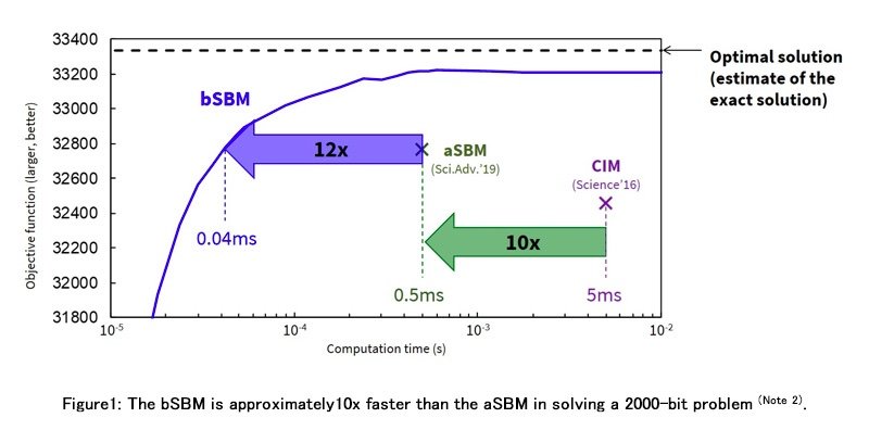 Toshiba’s New Algorithms Quickly Deliver Highly Accurate Solutions to Complex Problems